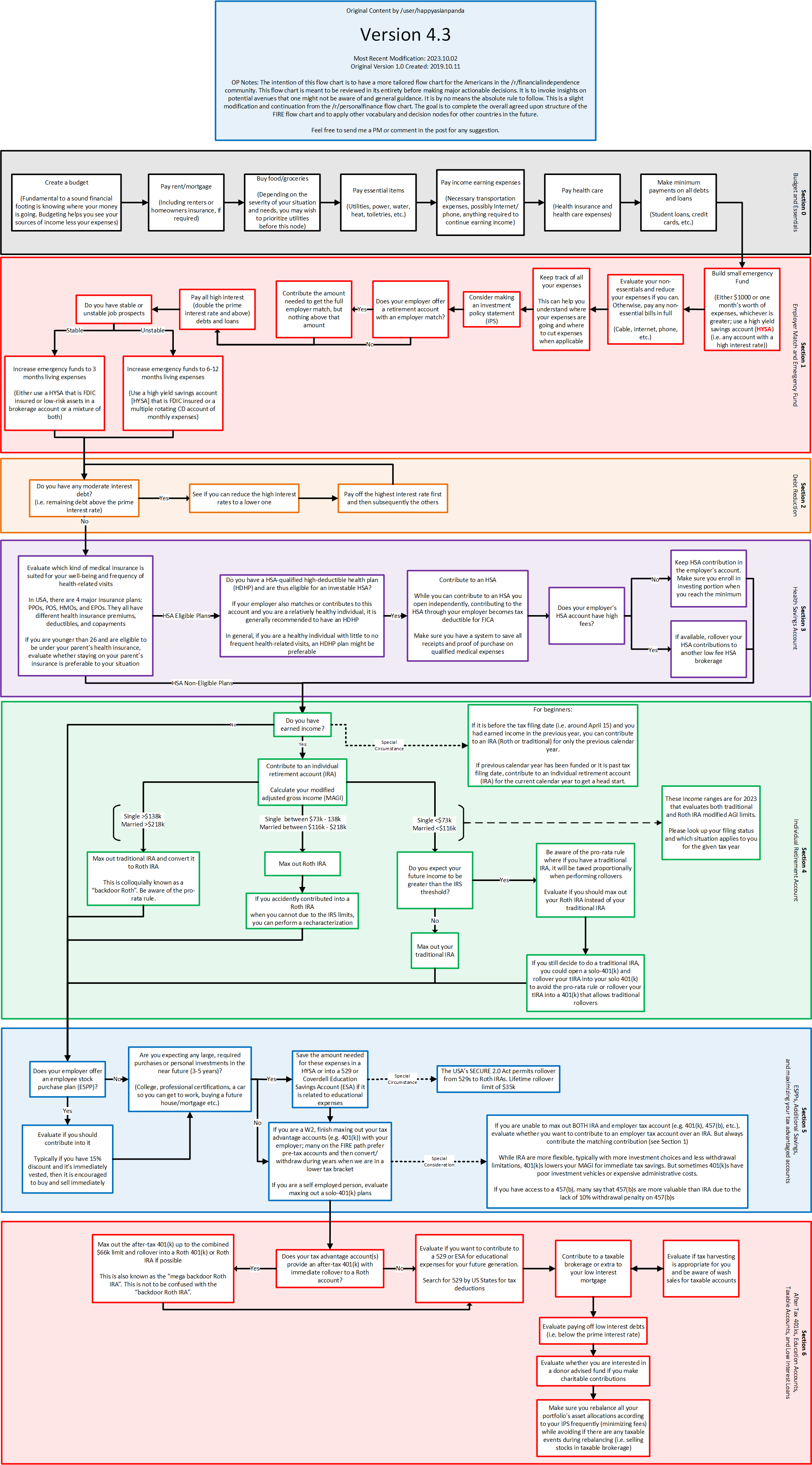 Finacial flow chart showing where to put your money first, ranging across sections in: Budget and Essentials, Employer Match and Emergency Fund, Debt Reduction, Health Savings Account, Individual Retirement Account, Additional Savings, Taxable Account and Low Interest Loans.