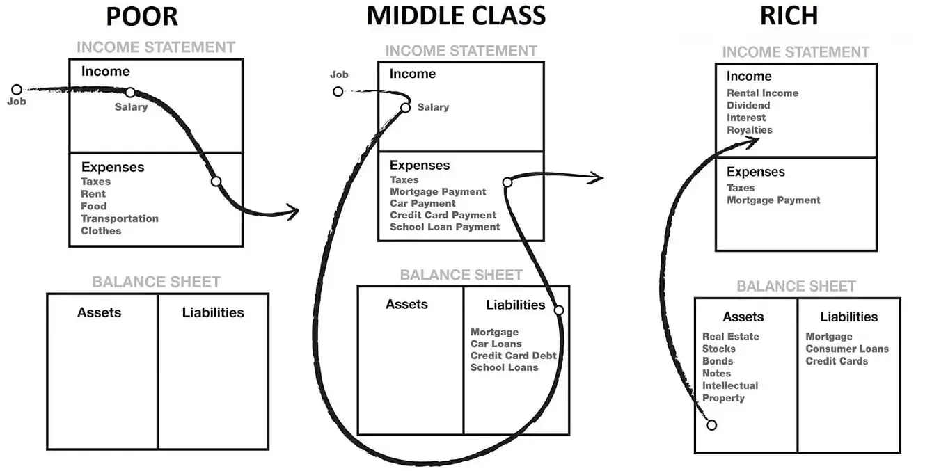 Cash Flow Patterns diagram showing income, expenses, assets, and liabilities